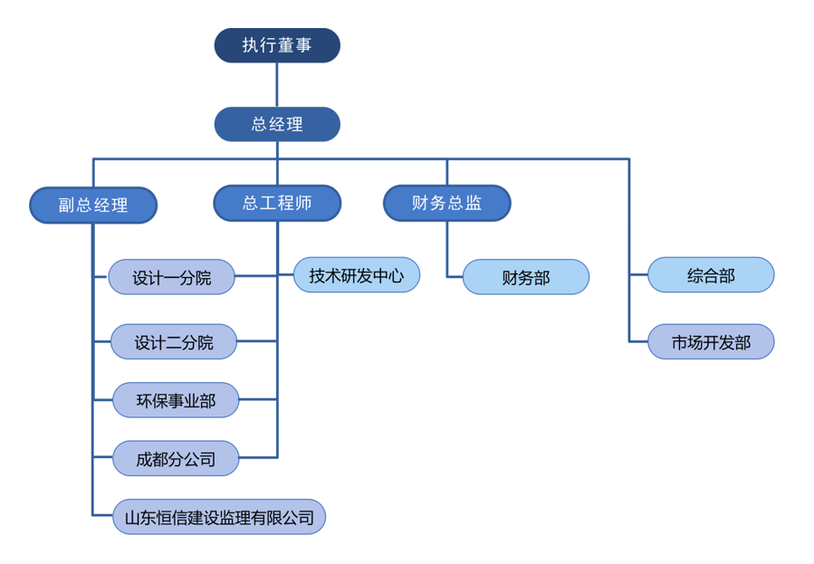 輕工設計院組織架構圖202508
